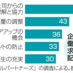 多様性と包摂「普及せず」87％