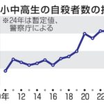 小中高生の自殺、527人で最多